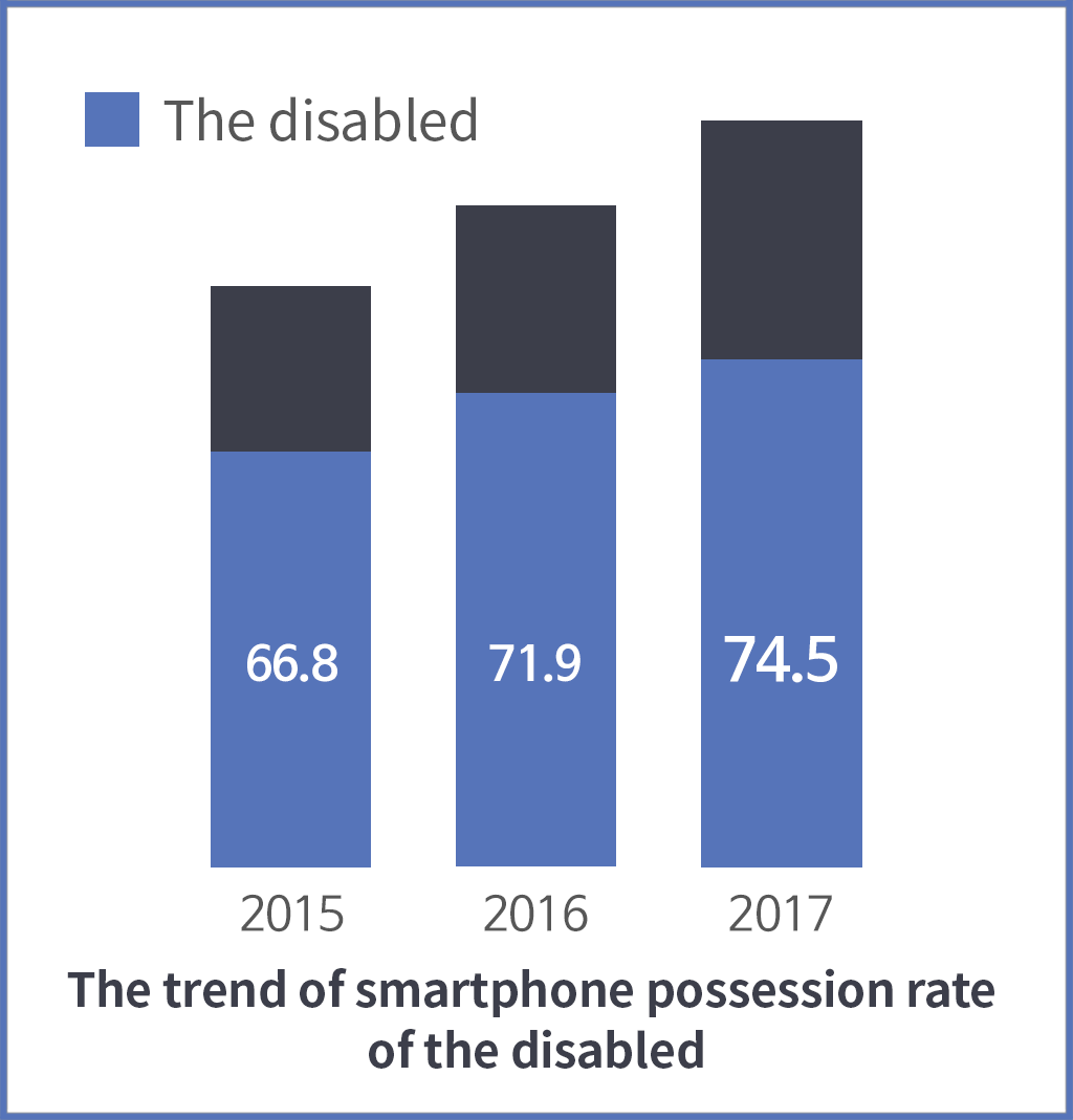 The image about the trend of smartphone possession rate of the disabled